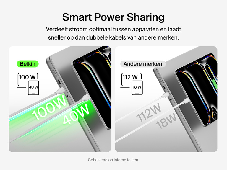 Belkin BoostCharge Pro gevlochten USB-C/2x USB-C-kabel die smart power sharing-technologie gebruikt om het laadvermogen effici&euml;nt te verdelen over twee apparaten en beter presteert dan standaard USB-C-naar 2x USB-C-kabels.